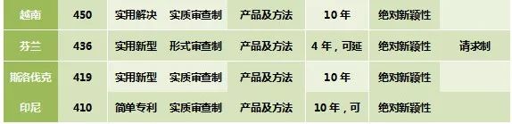 120个国家和地区实用新型制度概览